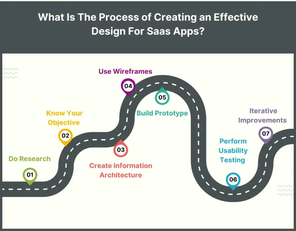 Process of Creating an Effective Design For Saas Apps