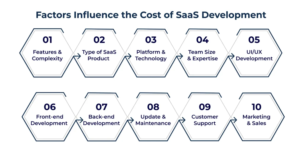 What Factors Influence the Cost of SaaS Development? 