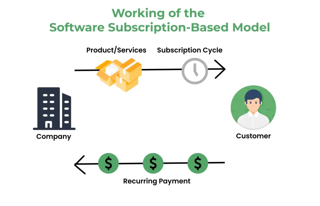 How Does the Software Subscription Model Work 