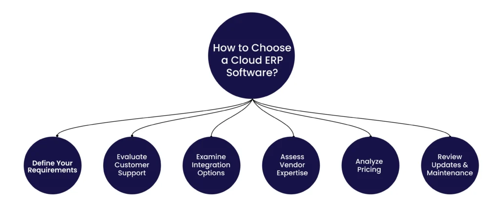 How to Choose a Cloud ERP Software?