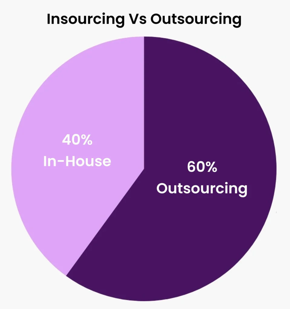 Outsourcing Software Development?