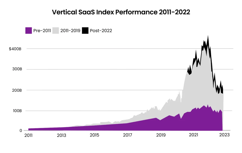 Vertical SaaS