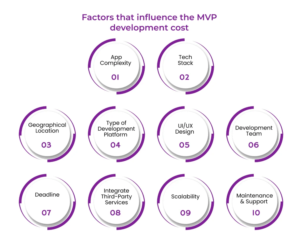 Factors Affecting the Cost of MVP Development