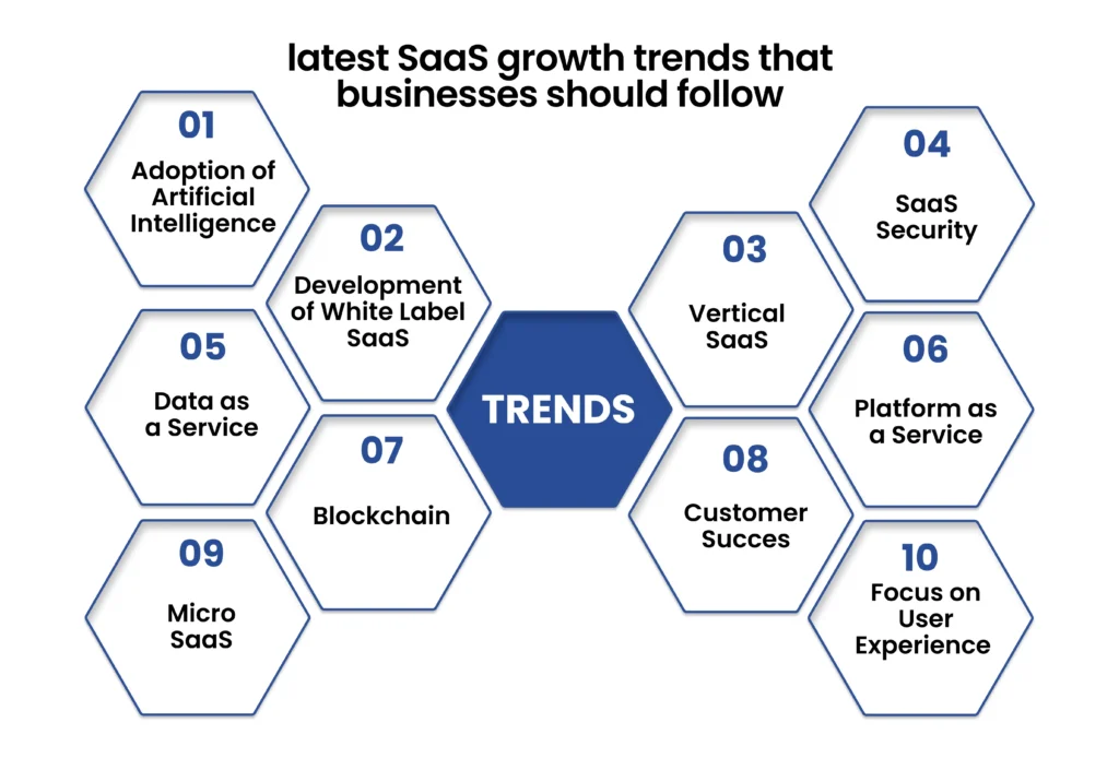 Latest Trends in SaaS