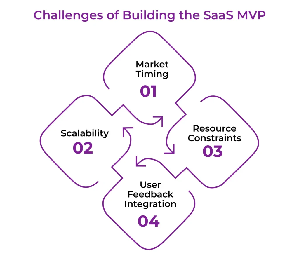 Challenges of Building the SaaS MVP