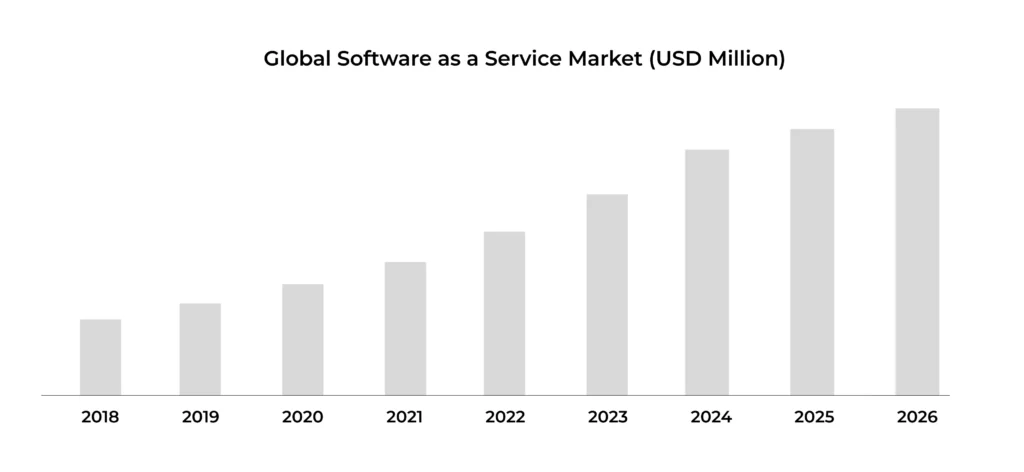 Global SaaS Market 