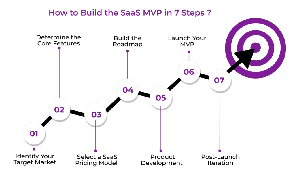 How to Build the SaaS MVP in 7 Steps