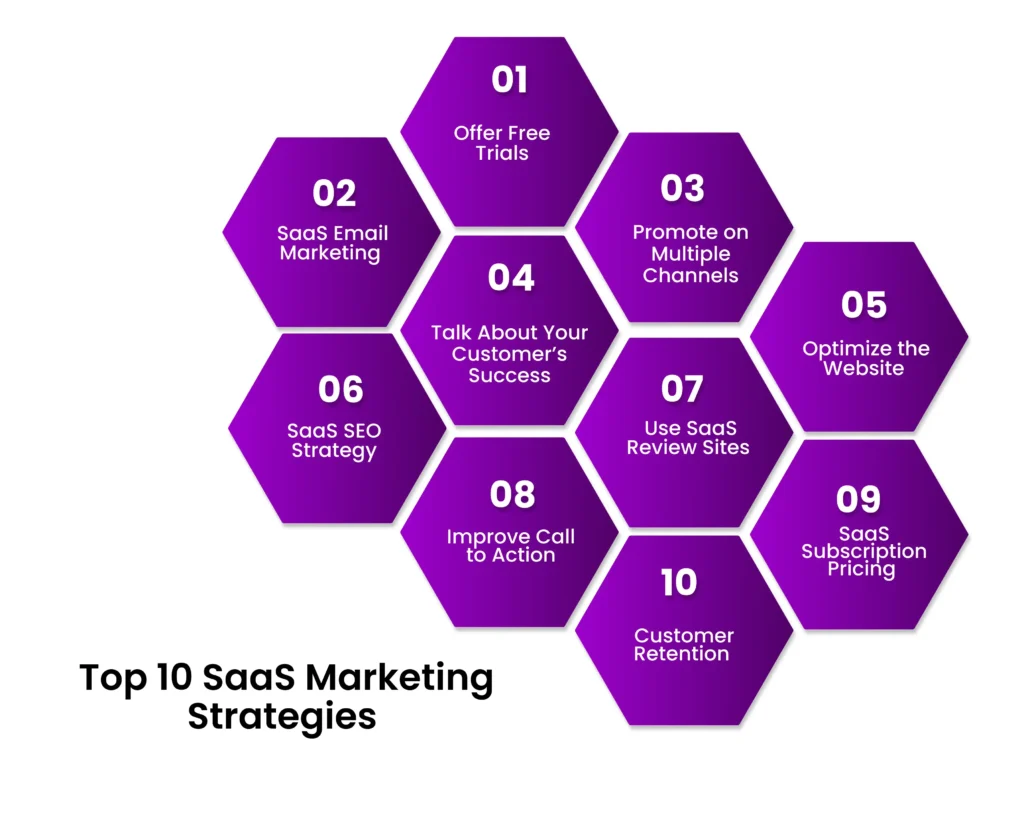 Top SaaS Marketing Strategies 